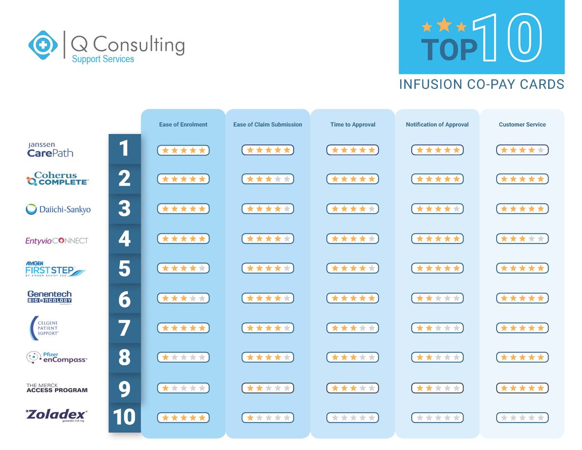 Top-10 Infusion Co-Pay Assistance Programs