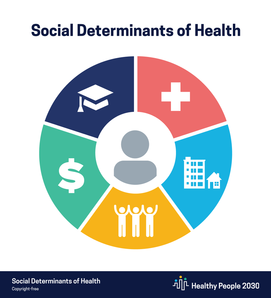 What are Social Determinants of Health and How Can We Make a Difference?